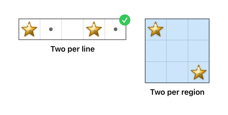 Two stars in a line with a gap; a coloured region holding its two stars.