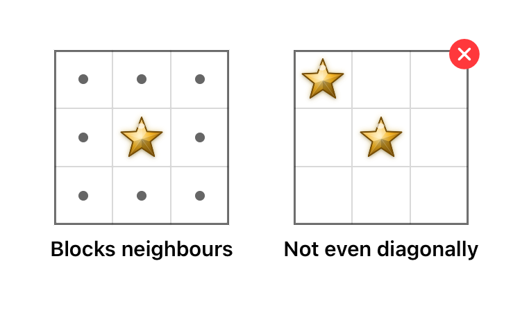 A star blocks all eight neighbouring squares; two stars touching at a corner is not allowed.